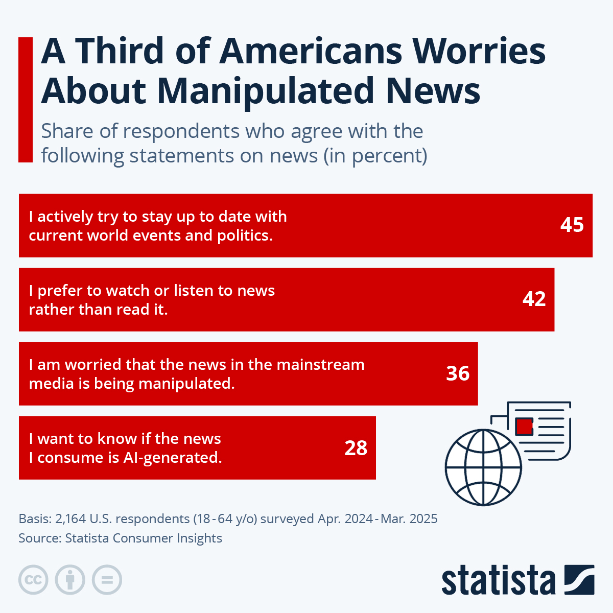 A Third Of Americans Worry About Manipulated News