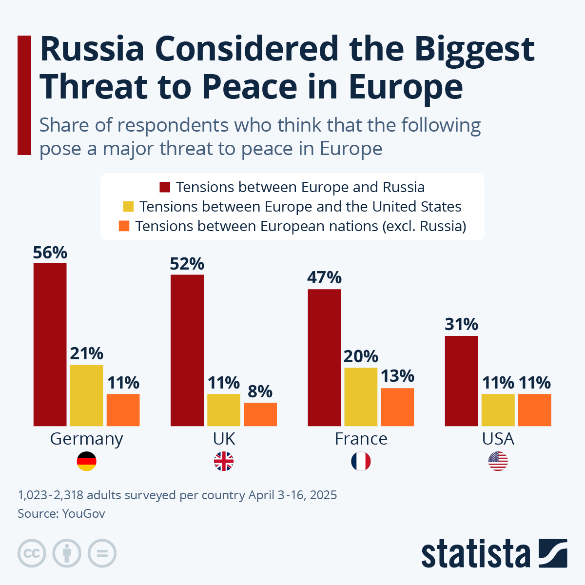 Russia Considered The Biggest Threat To Peace In Europe