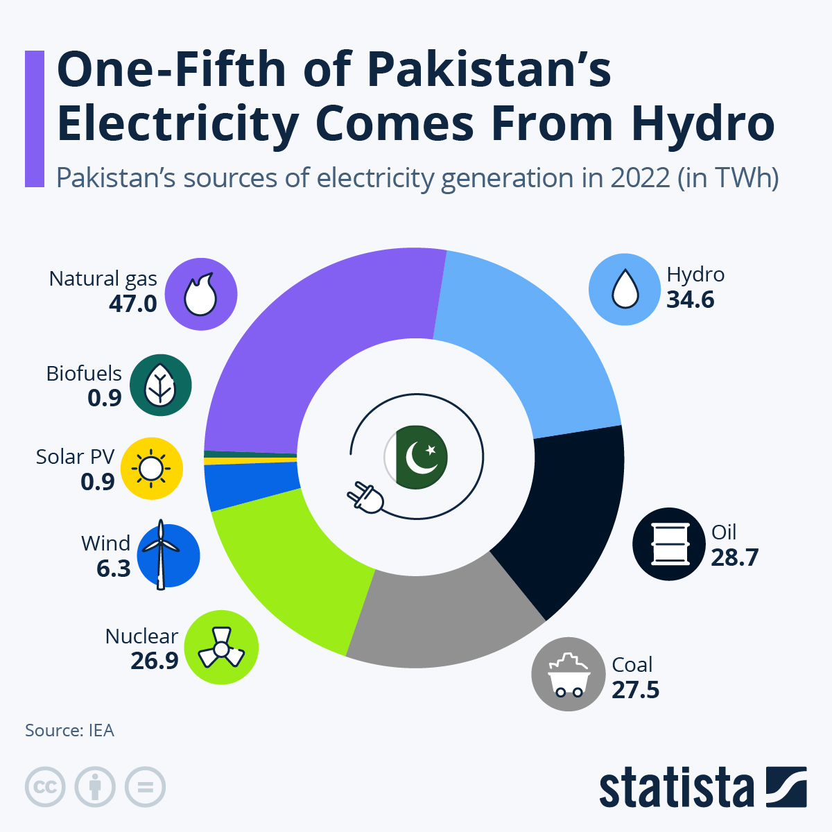 Water Wars: One-Fifth Of Pakistan’s Electricity Comes From Hydro
