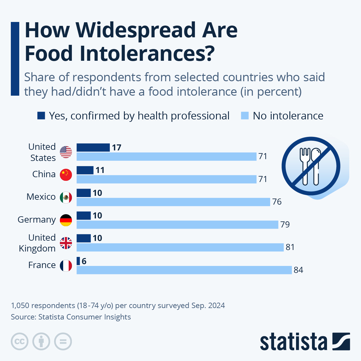 How Widespread Are Food Intolerances?