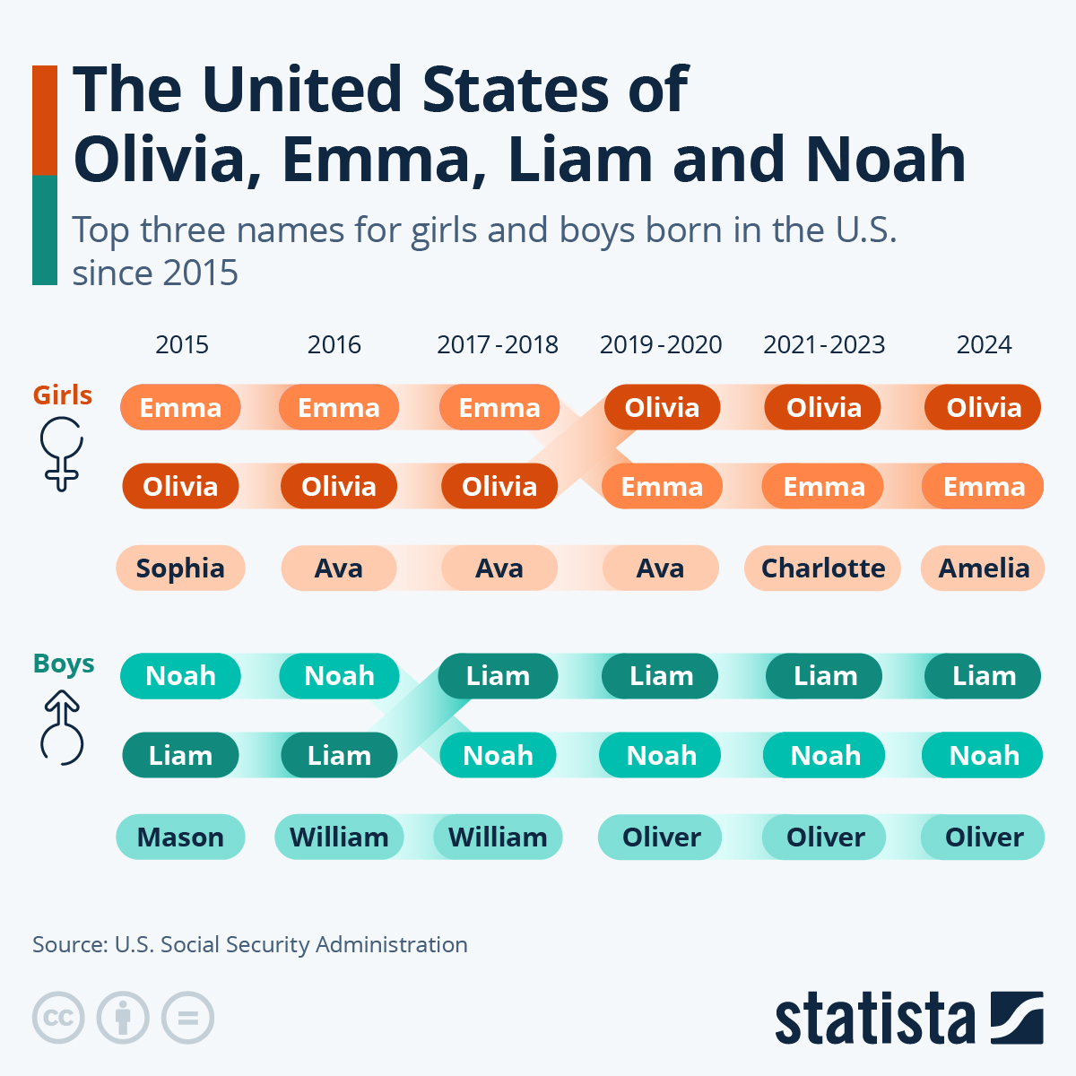 What Are The Most Popular Baby Names In The US?