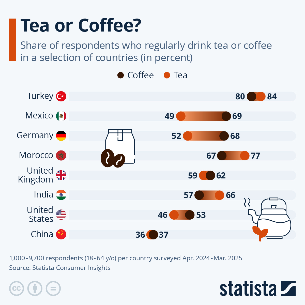 Tea Or Coffee?