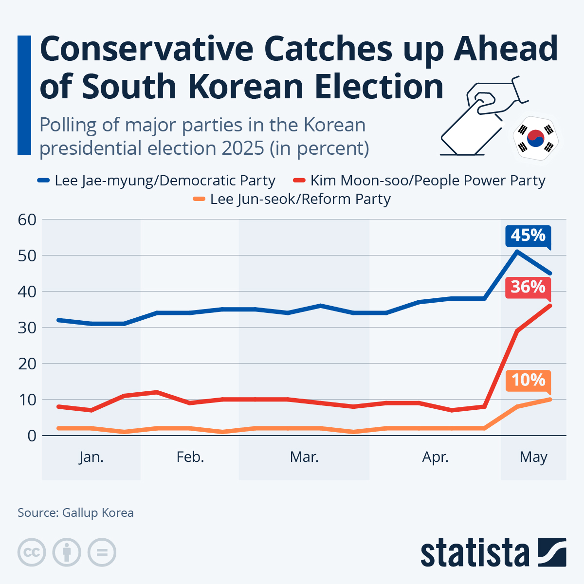 Conservative Catches Up Ahead Of South Korean Election