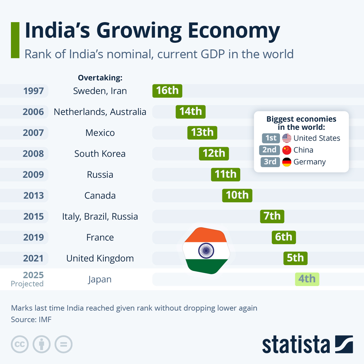 Visualizing India’s Growing Economy