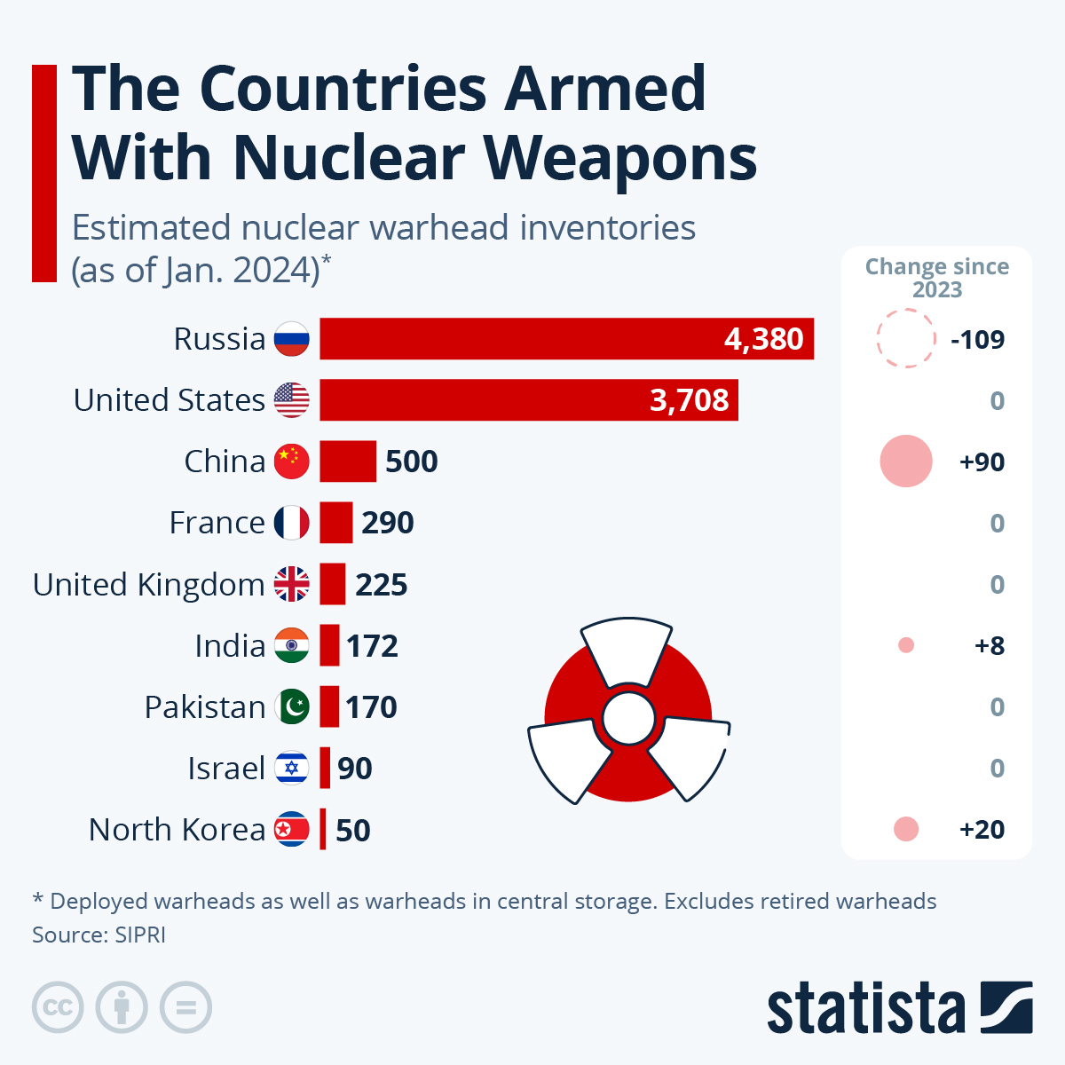 As India-Pak Tensions ‘Ease’, These Are The Countries Holding The World’s Nuclear Arsenal