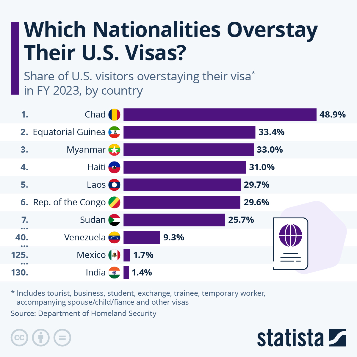 Which Nationalities Overstay Their US Visas The Most?