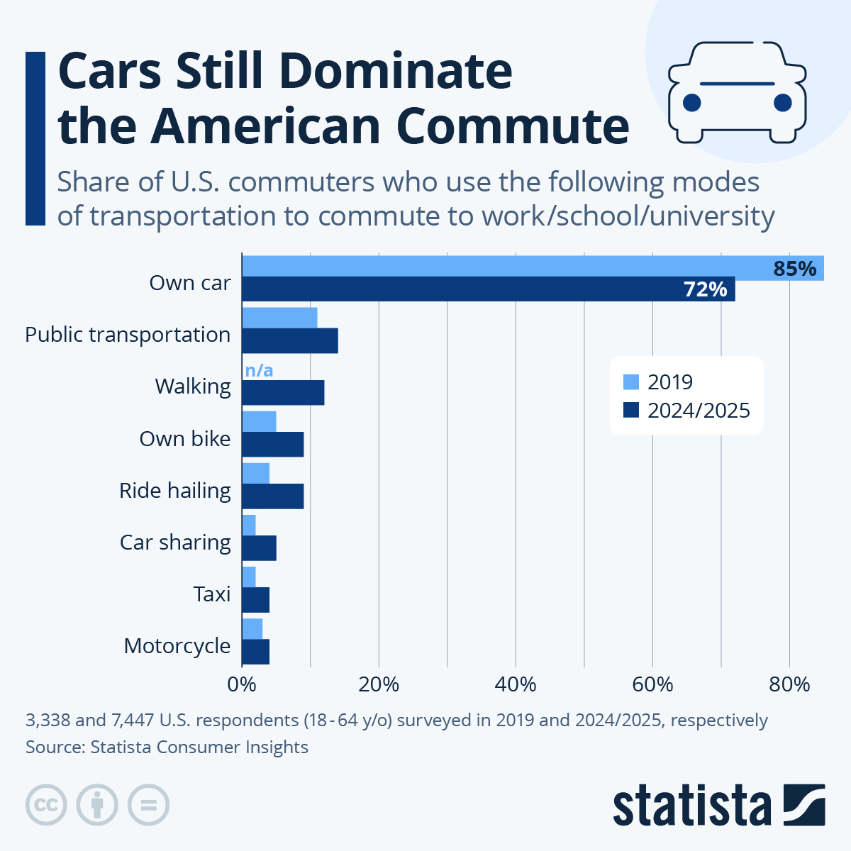 On World Bike Day, Cars Still Dominate The American Commute