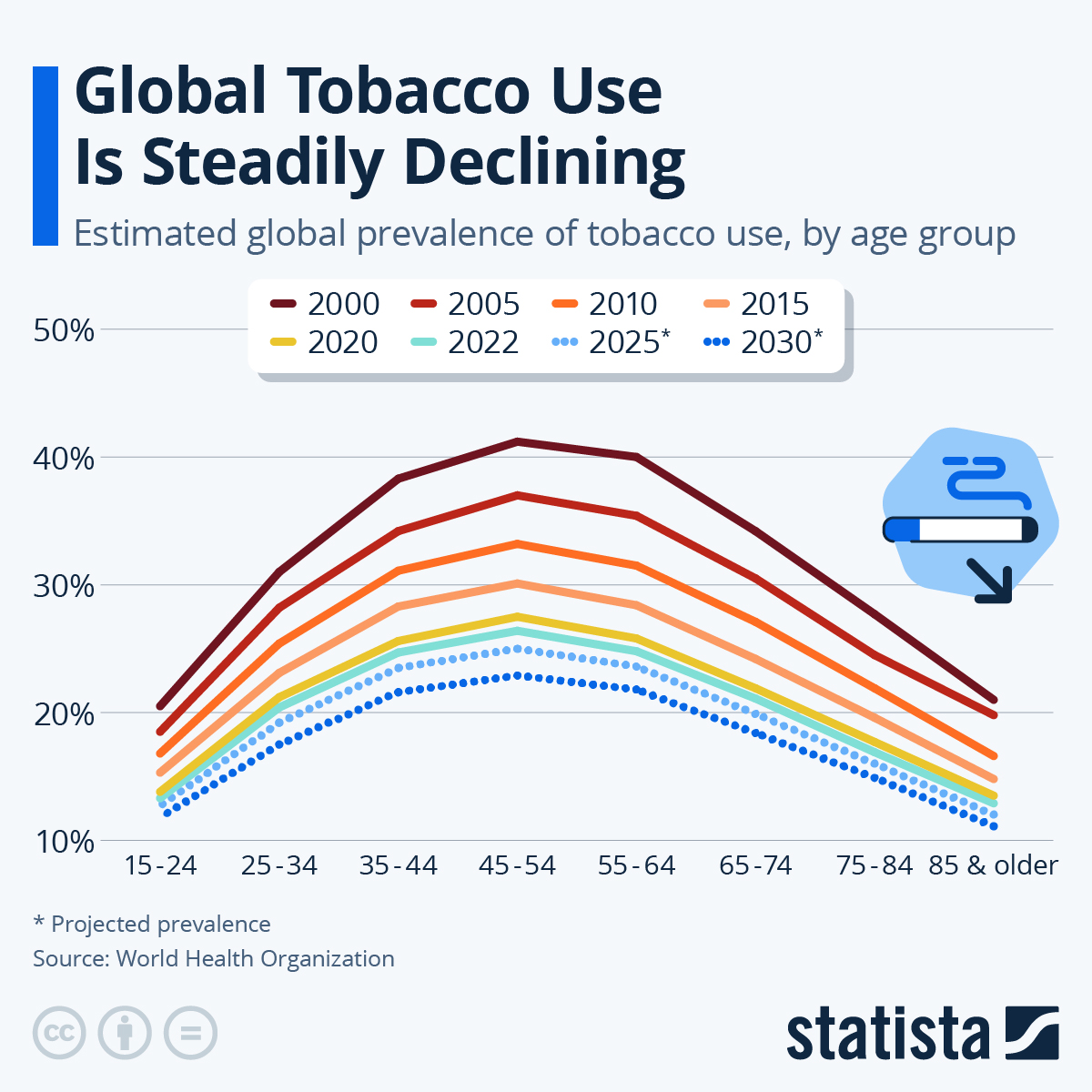 Global Tobacco Use Is Steadily Declining