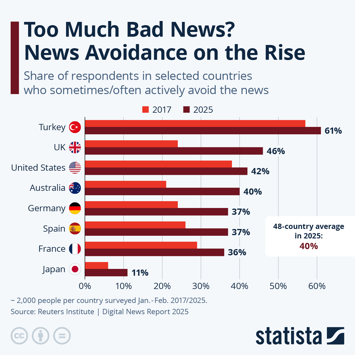 Too Much Bad News? News Avoidance On The Rise