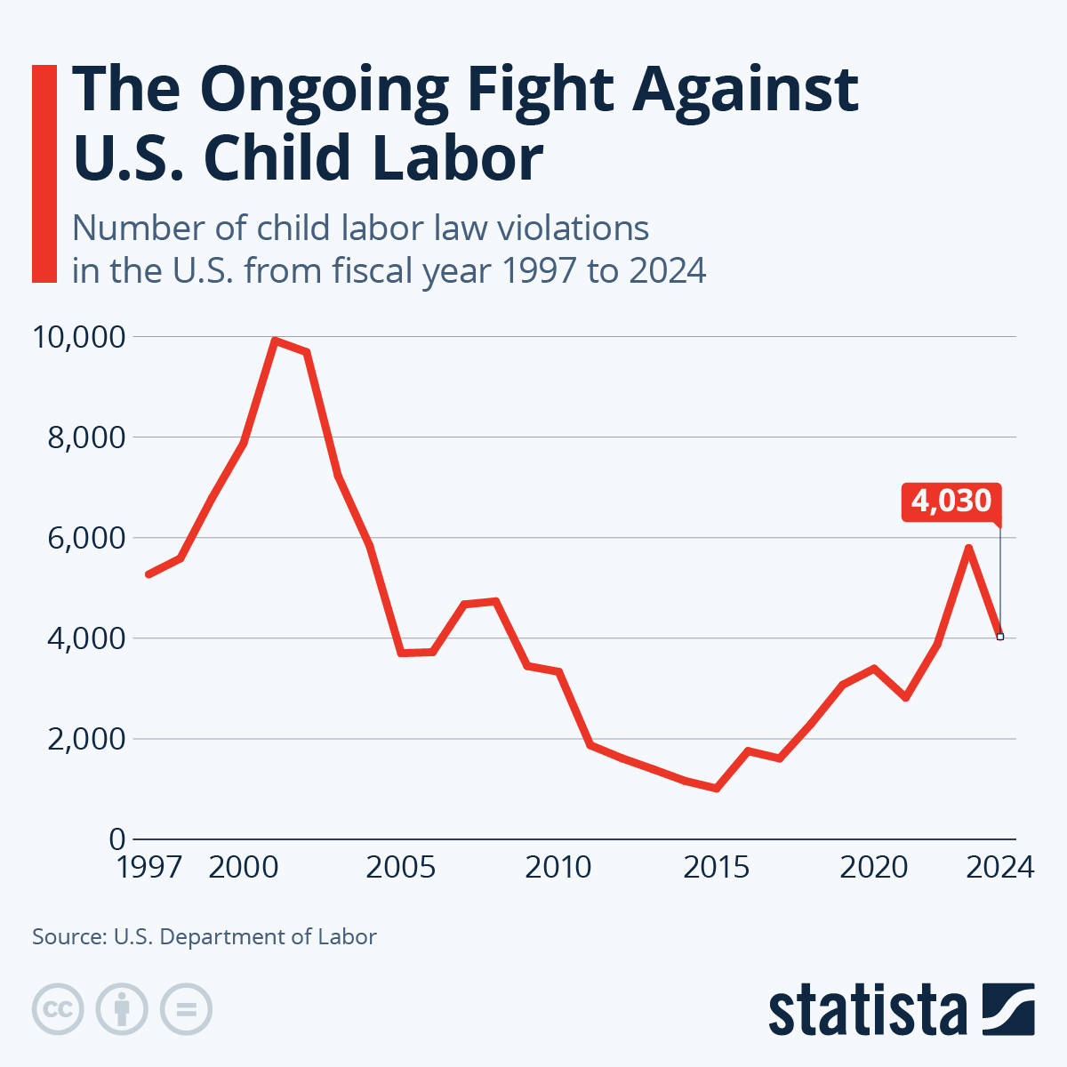 The Ongoing Fight Against US Child Labor