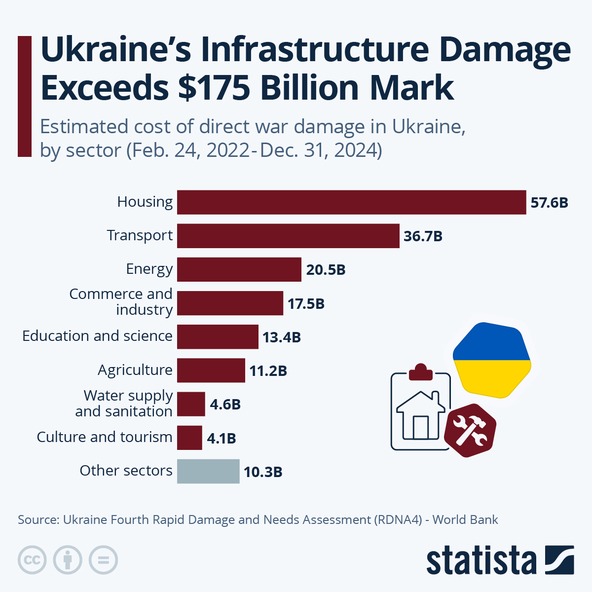Ukraine’s Infrastructure Damage Exceeds $175 Billion