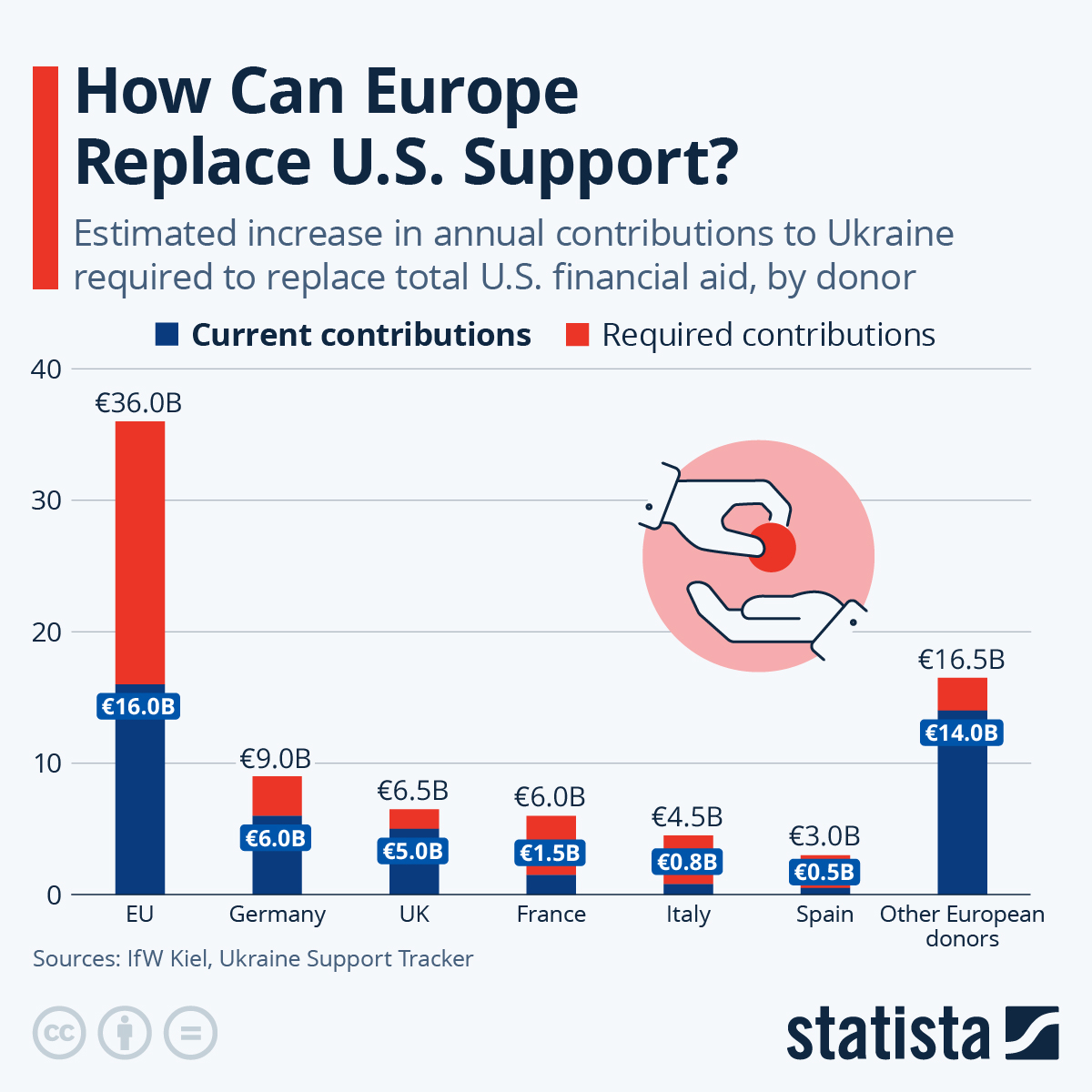 How Can Europe Replace US Support For Ukraine?