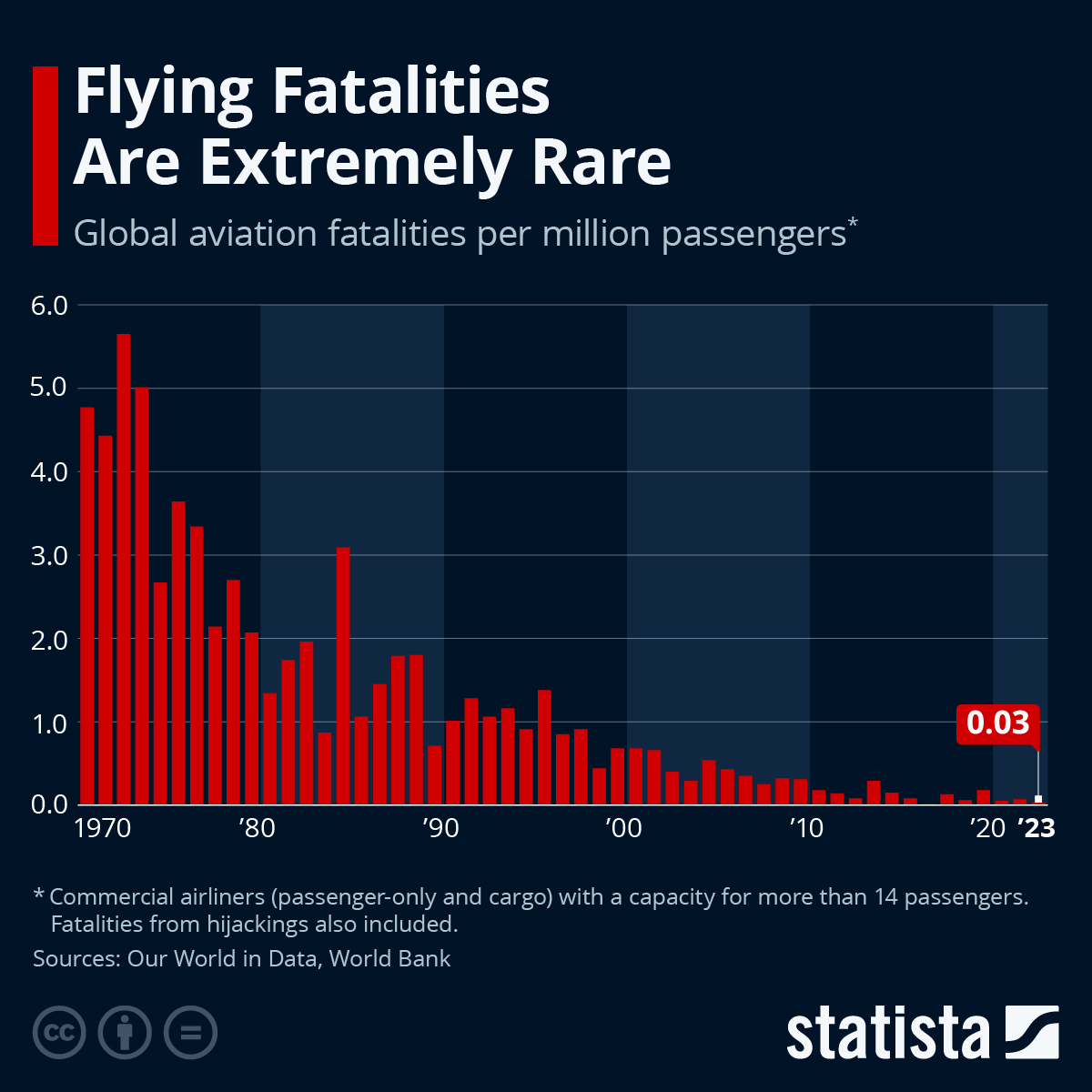 Flying Fatalities Are Extremely Rare