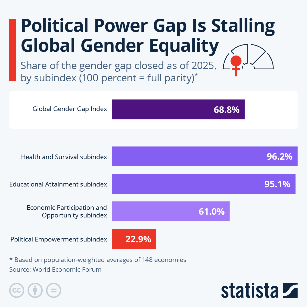 WEF Claims It Will Take 123 More Years To Achieve Full Gender-Parity Globally