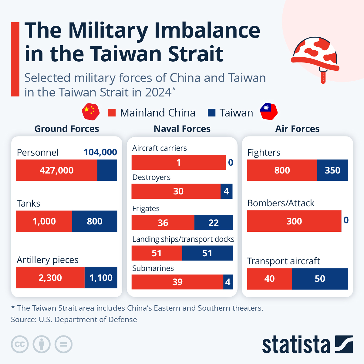 The Military Imbalance In The Taiwan Strait