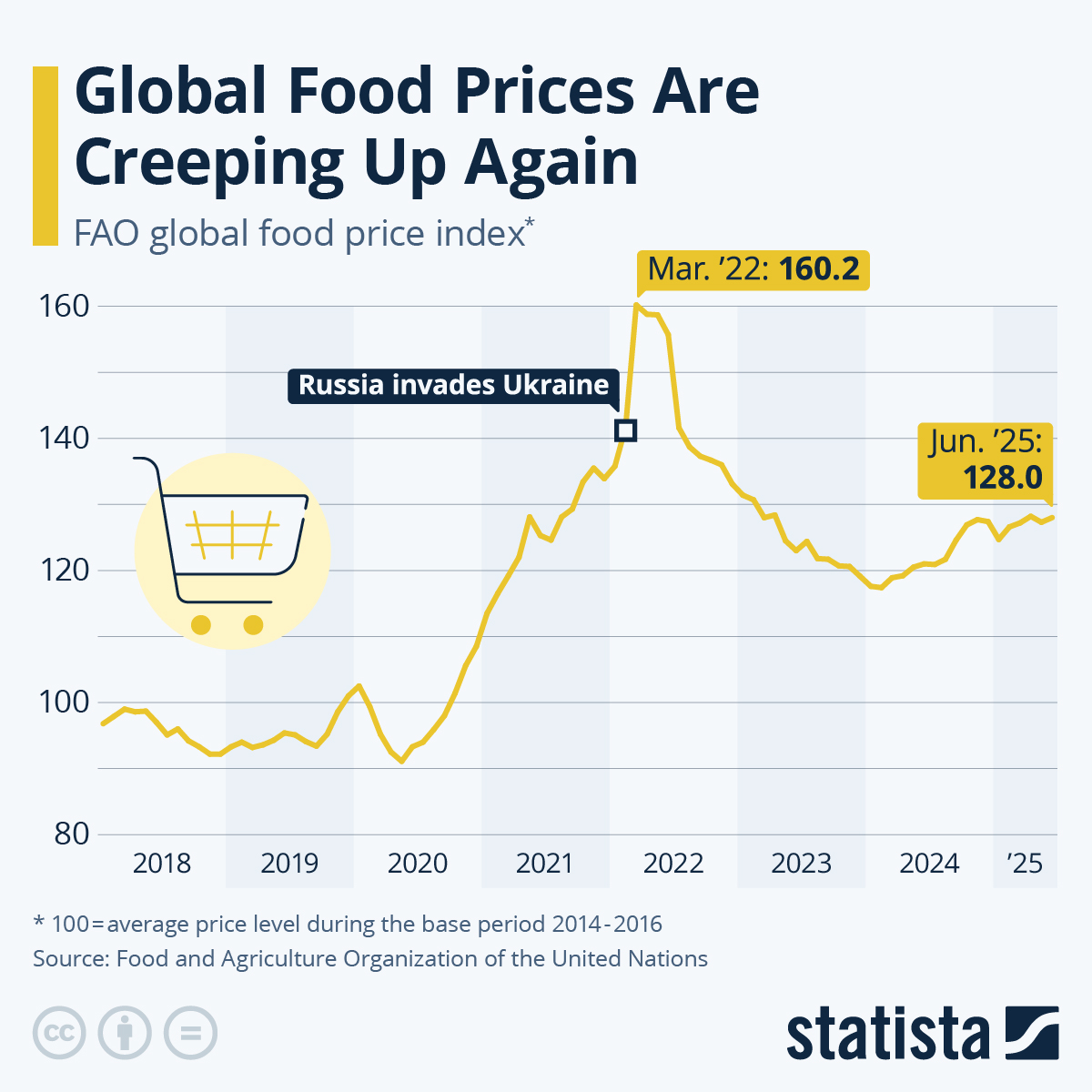 Global Food Prices Are Creeping Up Again