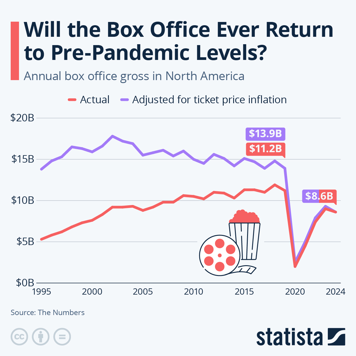 Will The Box-Office Ever Return To Pre-Pandemic Levels?