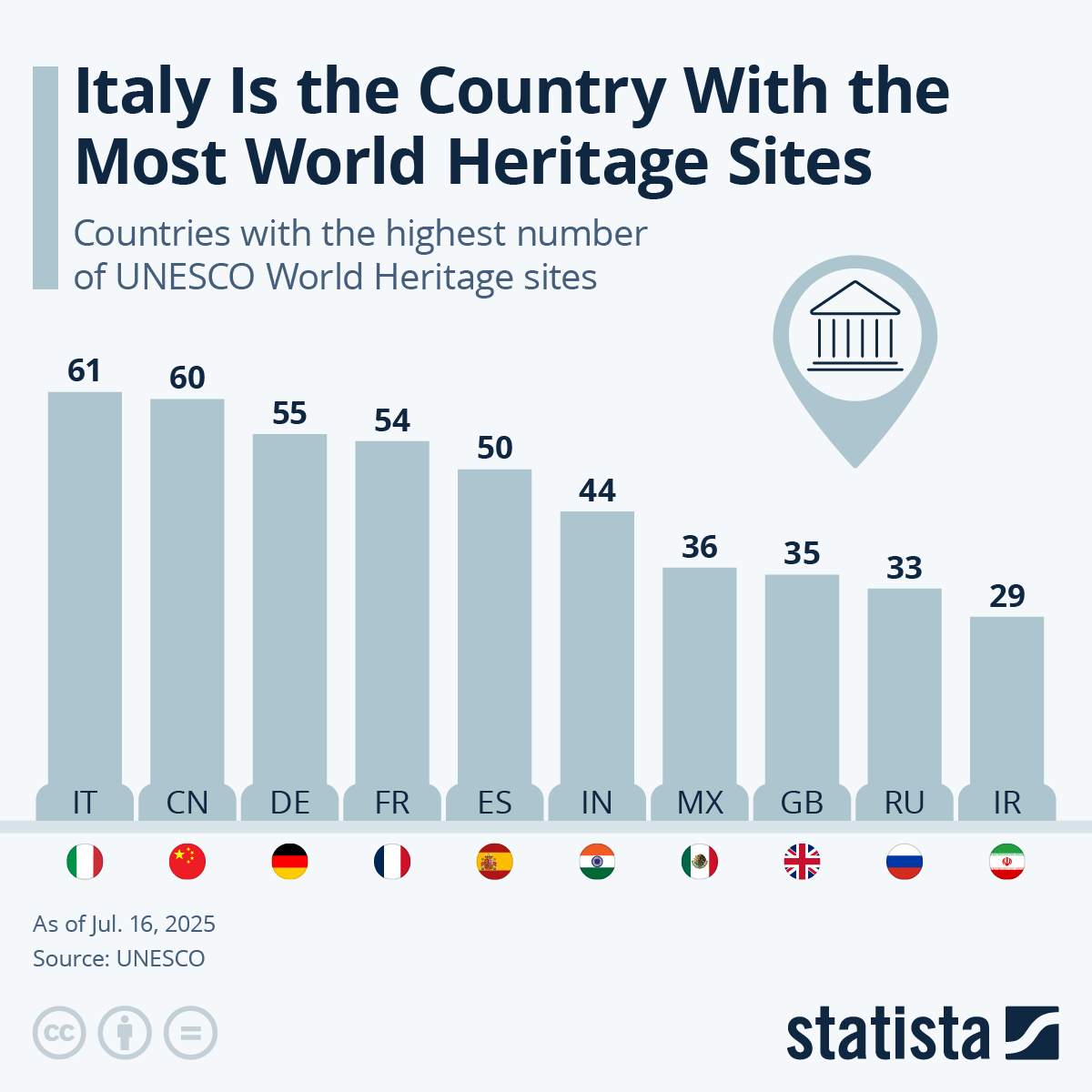 Italy Is The Country With The Most World Heritage Sites