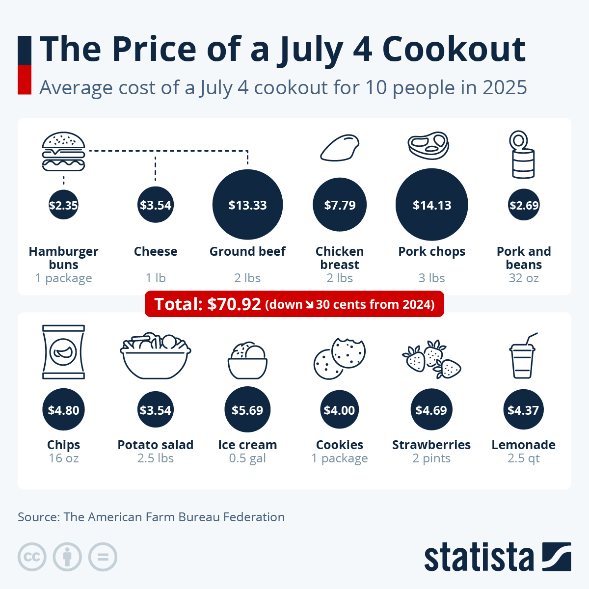 The (Falling) Price Of A July 4th Cookout
