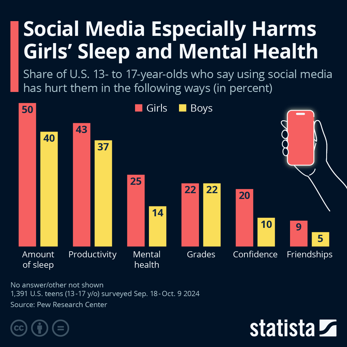 Social Media Especially Harms Girls’ Sleep & Mental Health