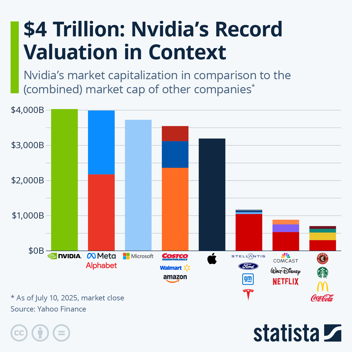 $4 Trillion: Nvidia’s Record Valuation In Context