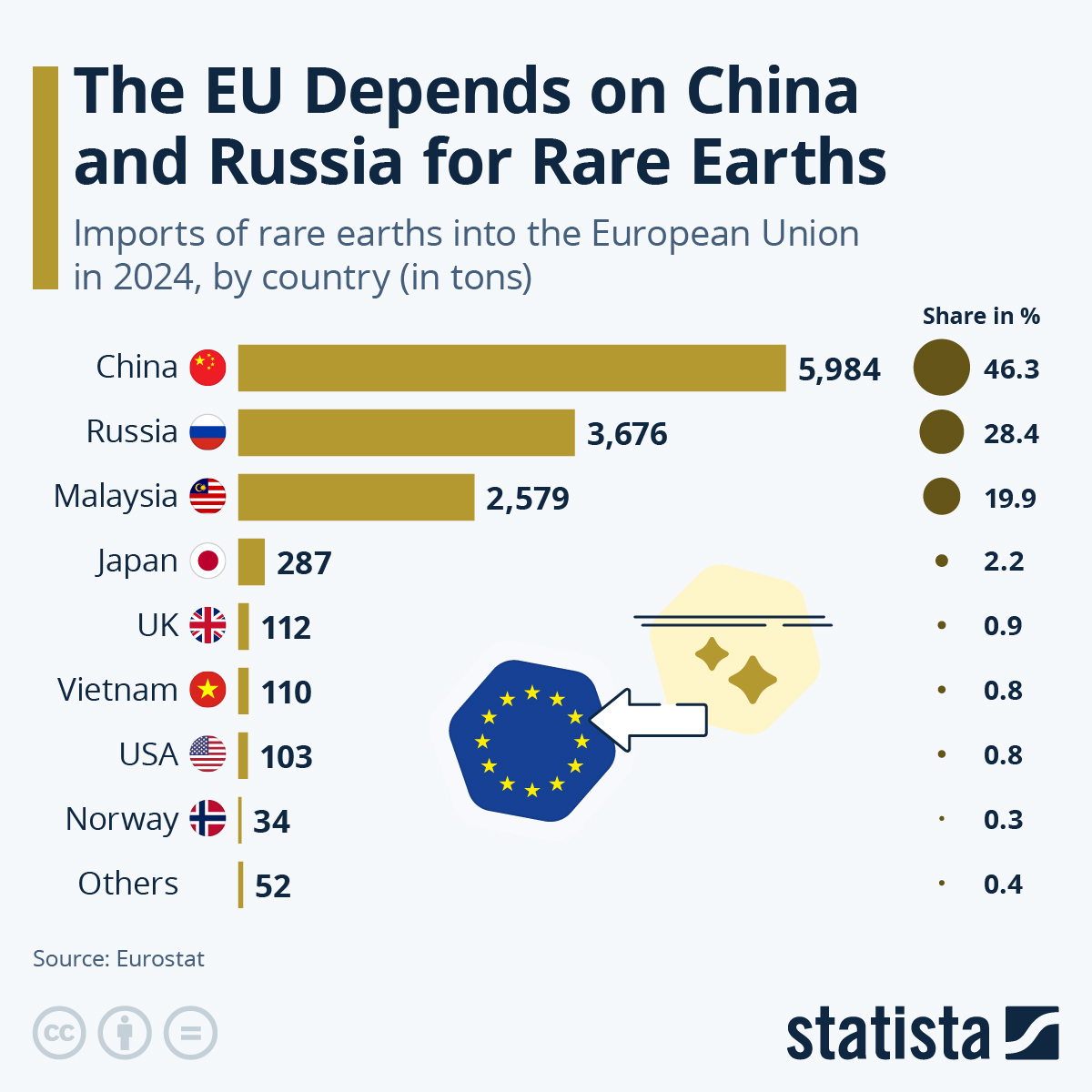 The EU Depends On China & Russia For Rare Earths