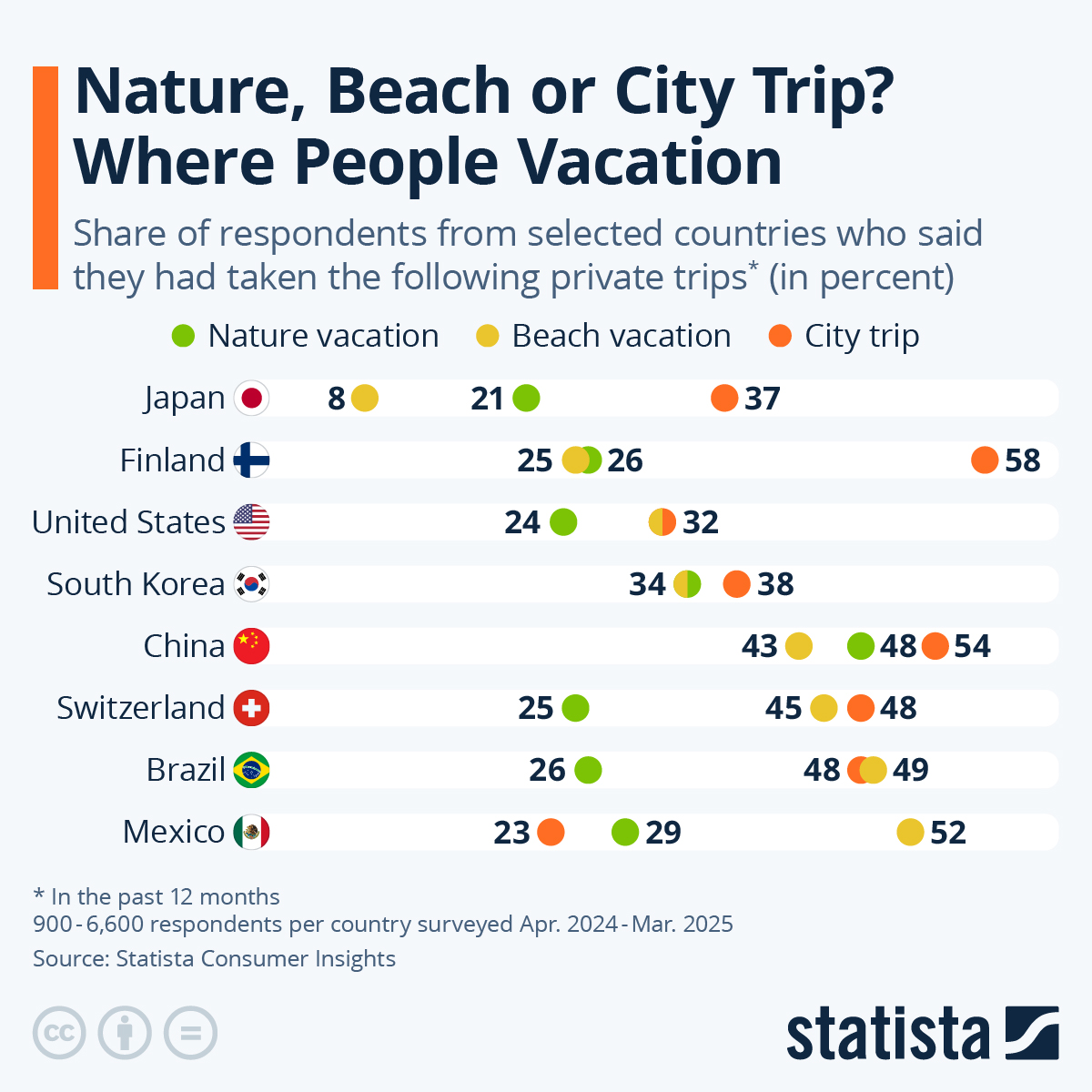 Beach, Nature, Or City Trip? Where People Vacation