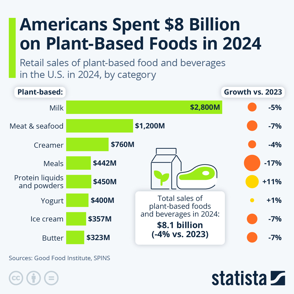 Americans Spent Less On Plant-Based Foods In 2024