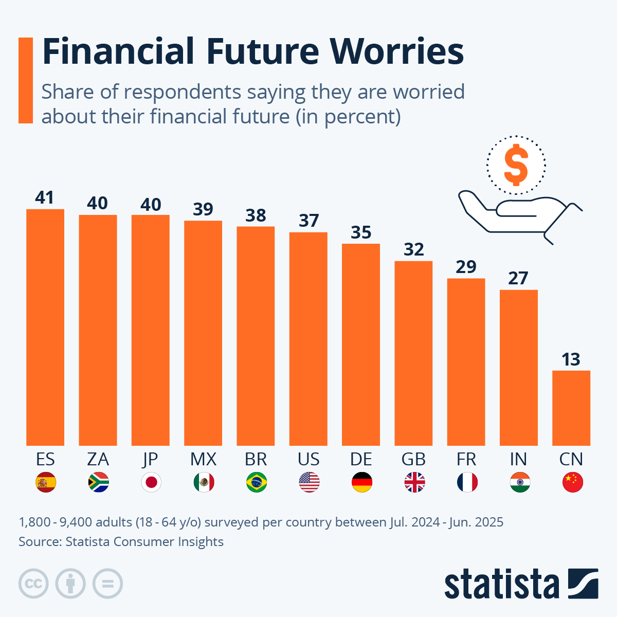 Over 40% Of Spaniards Are Worried About Their Financial Future