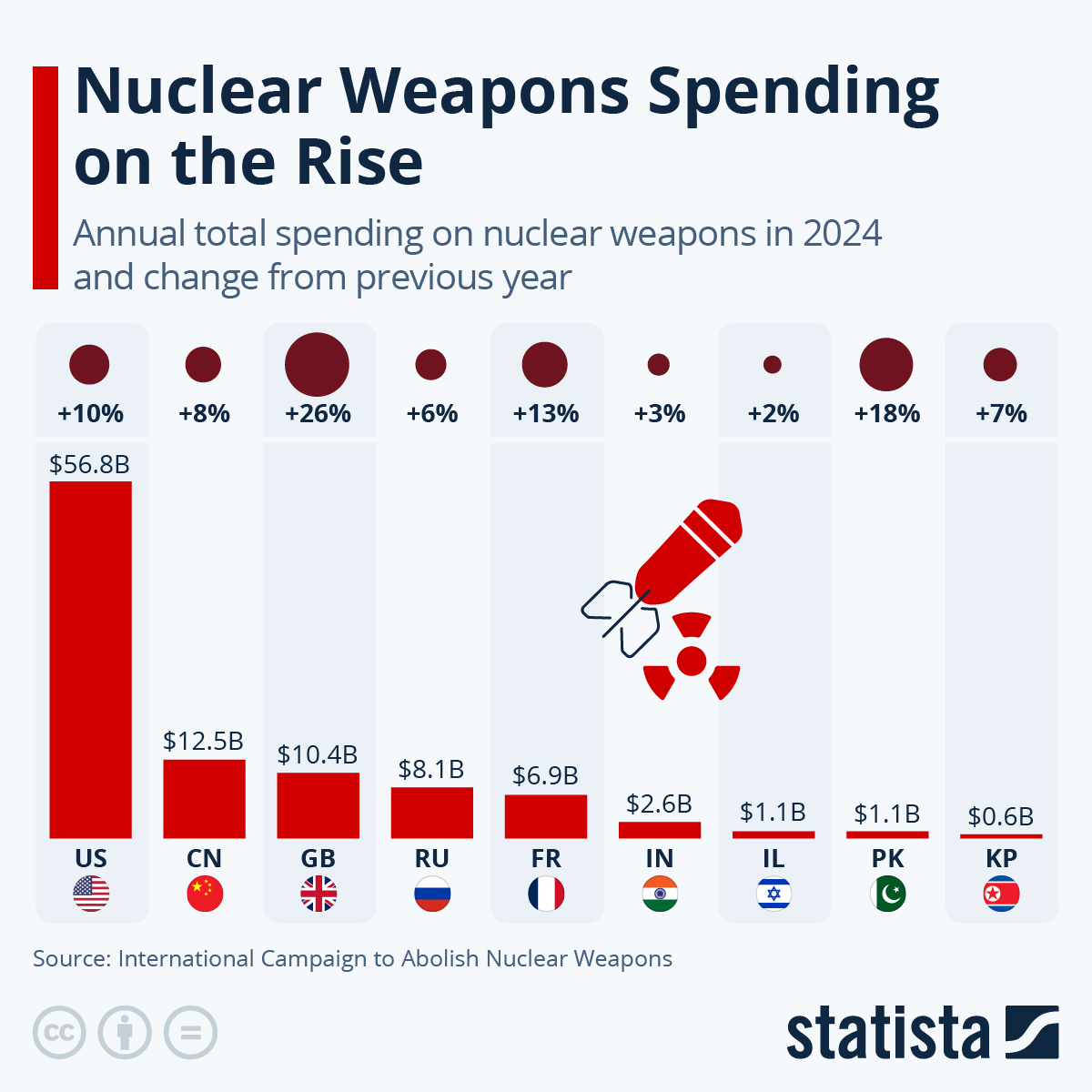 Nuclear Weapons Spending Is On The Rise