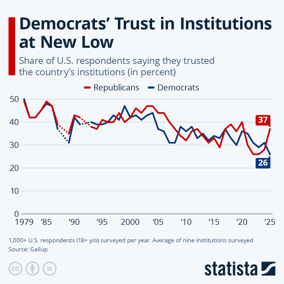 Democrats’ Trust In Institutions Hits New Record Low