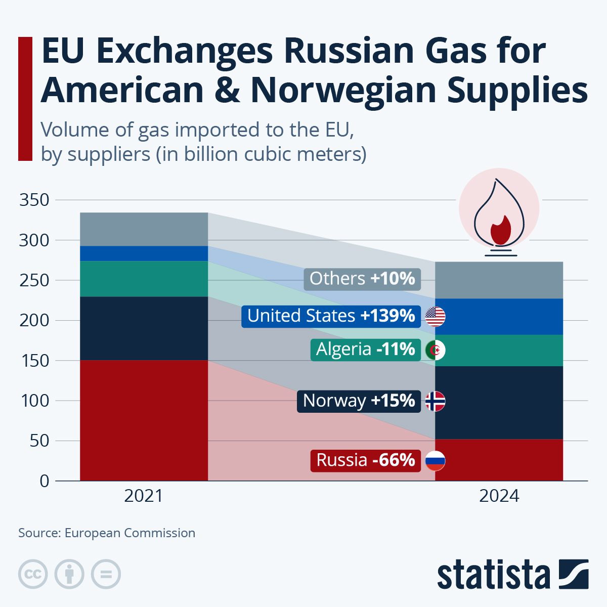 EU Exchanges Russian Gas For American & Norwegian Supplies