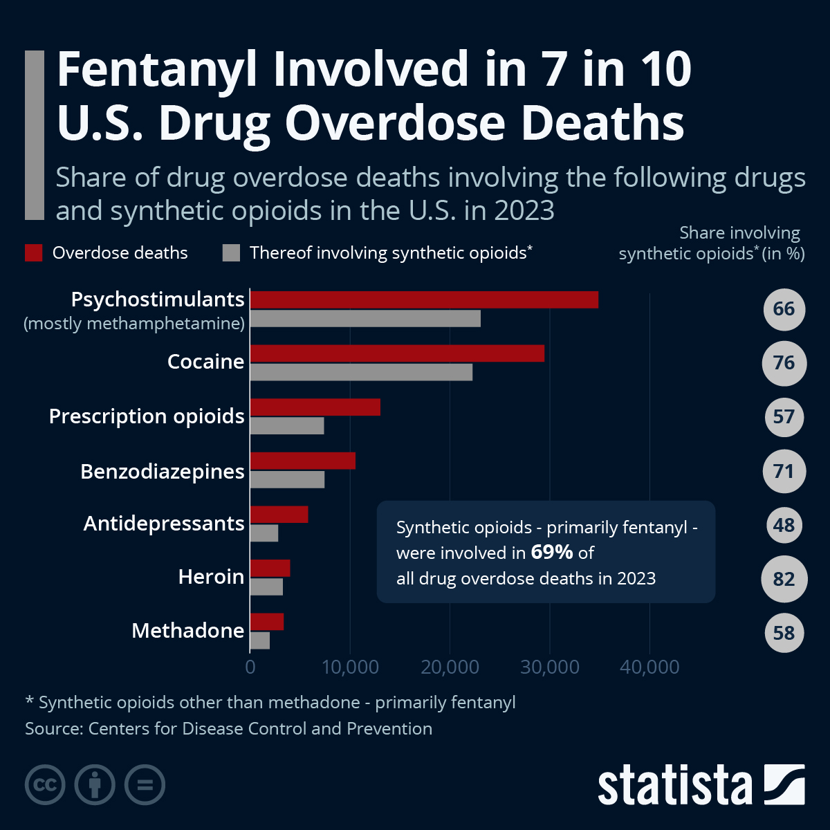 Fentanyl Involved In 70% Of US Drug Overdose Deaths