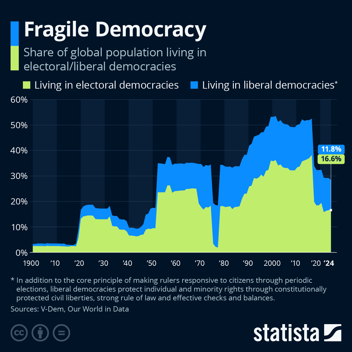 Fragile Democracy