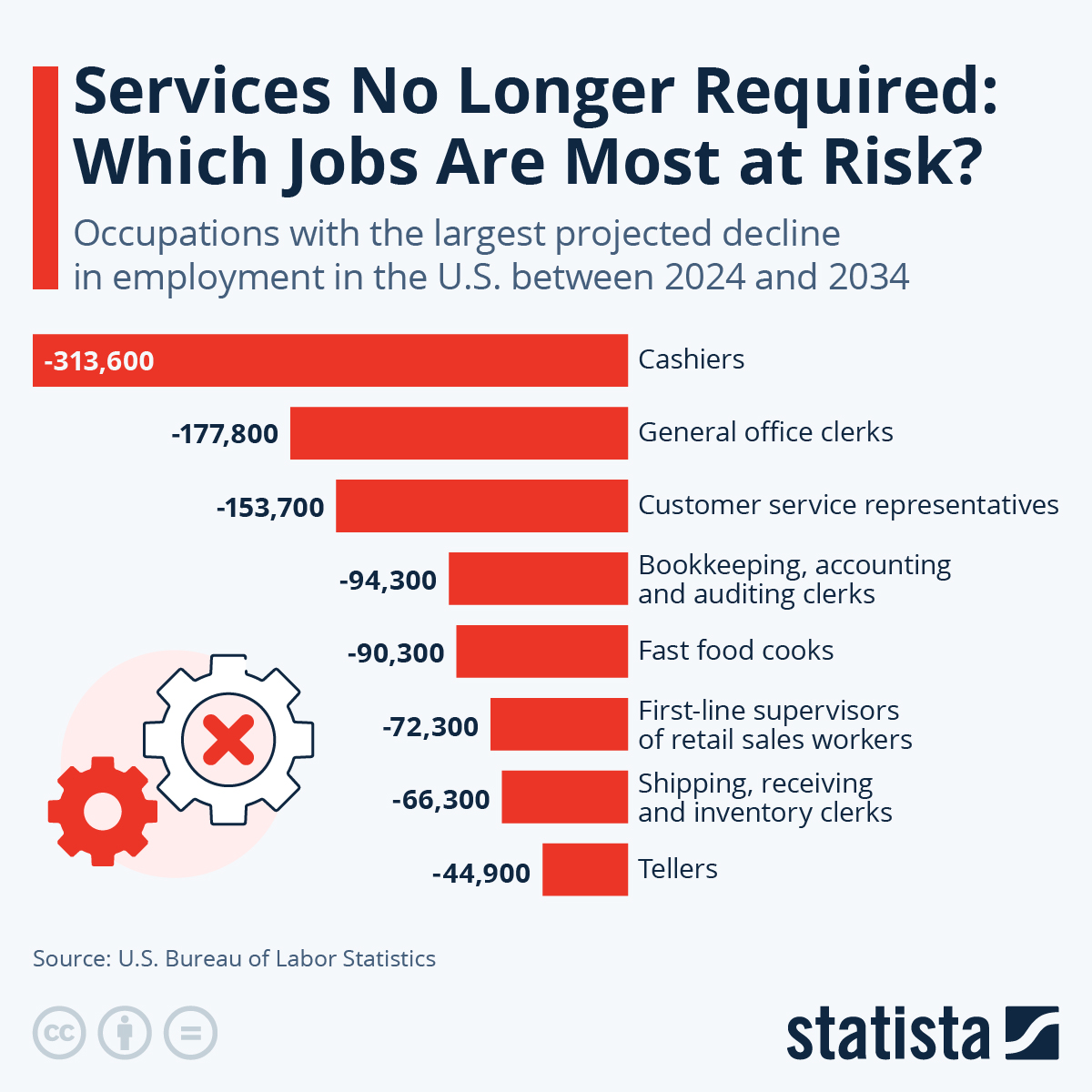No Help Wanted: Which Jobs Are Most At Risk?