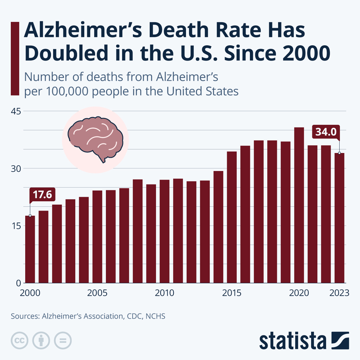 Rate Of Alzheimer’s Cases In The US Has Doubled Since 2000