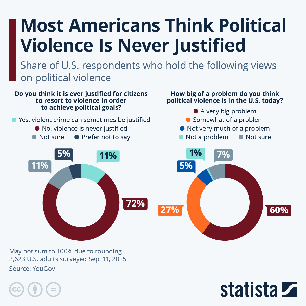 1 In 9 Americans Still Believe Political Violence Is Sometimes Justified