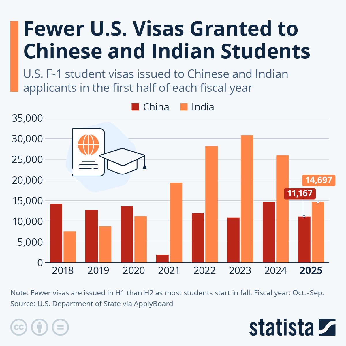 Number Of US Student Visas Issued To Asians Tumbles