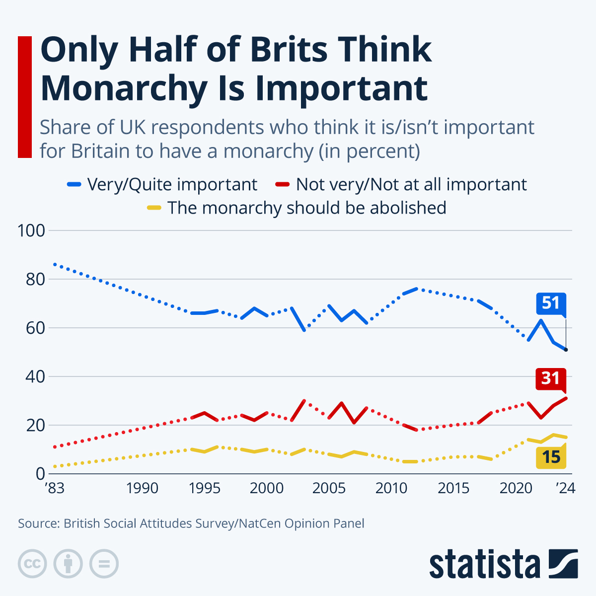 Only Half Of Brits Think Monarchy Is Important