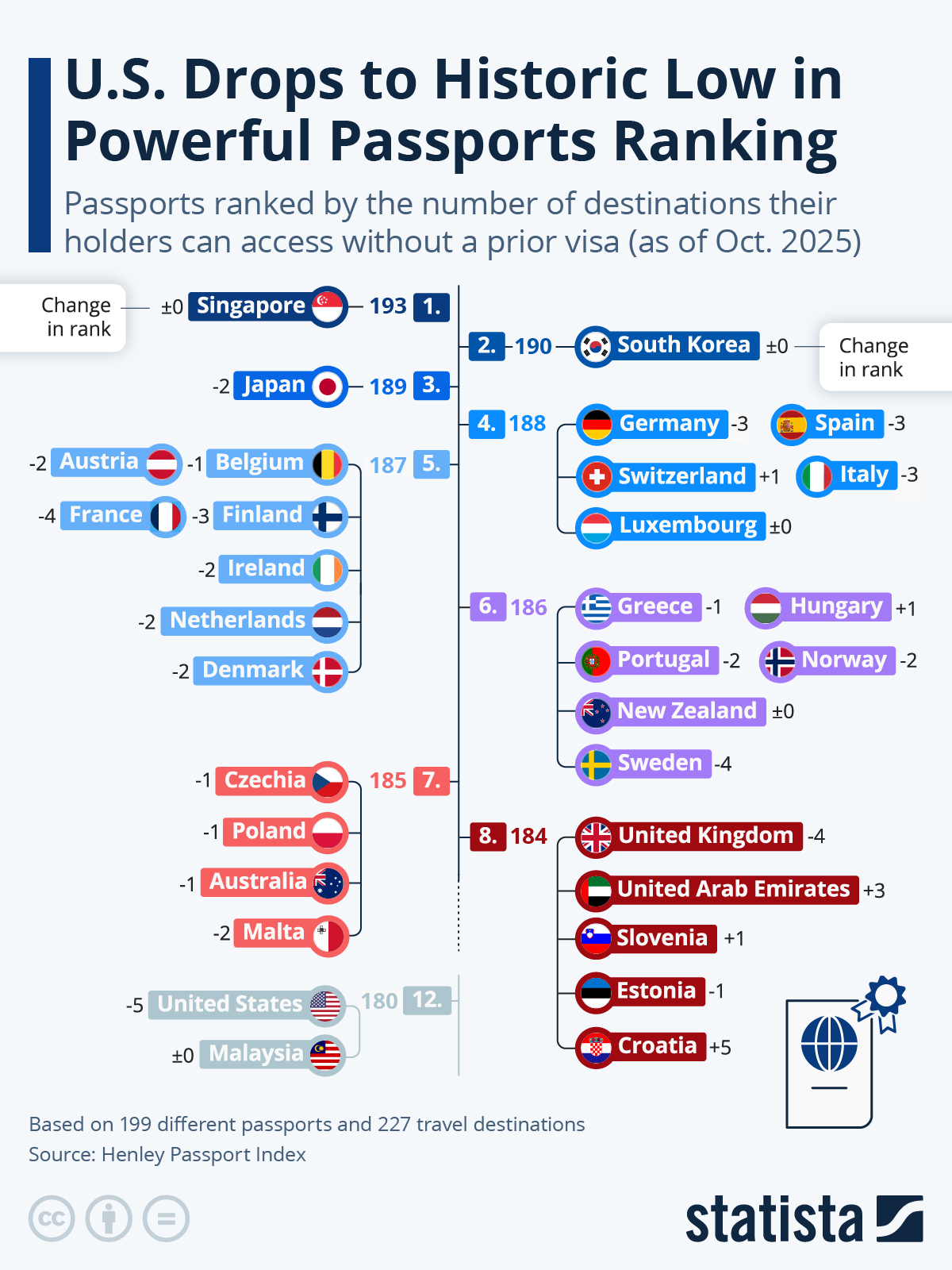 US Drops To Historic Low In ‘Most Powerful Passports’ Ranking