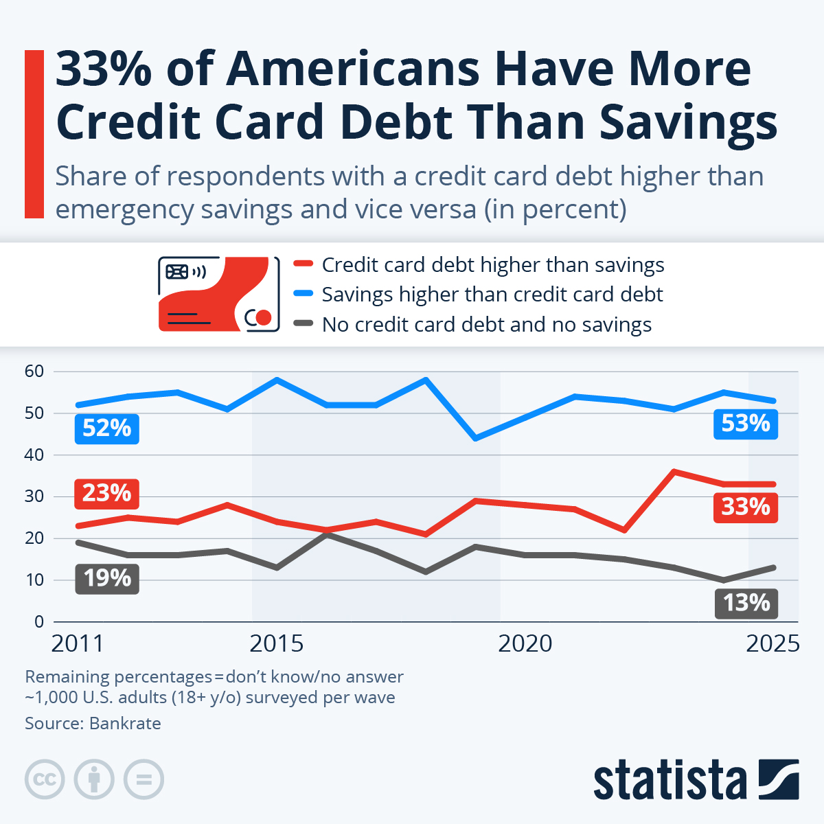 One Third Of Americans Have More Credit Card Debt Than Savings