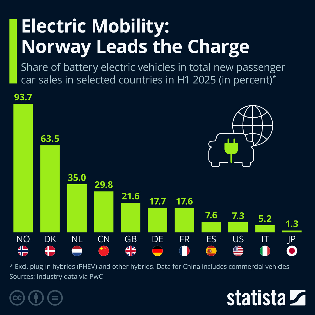 Electric Mobility: Norway Leads The Charge