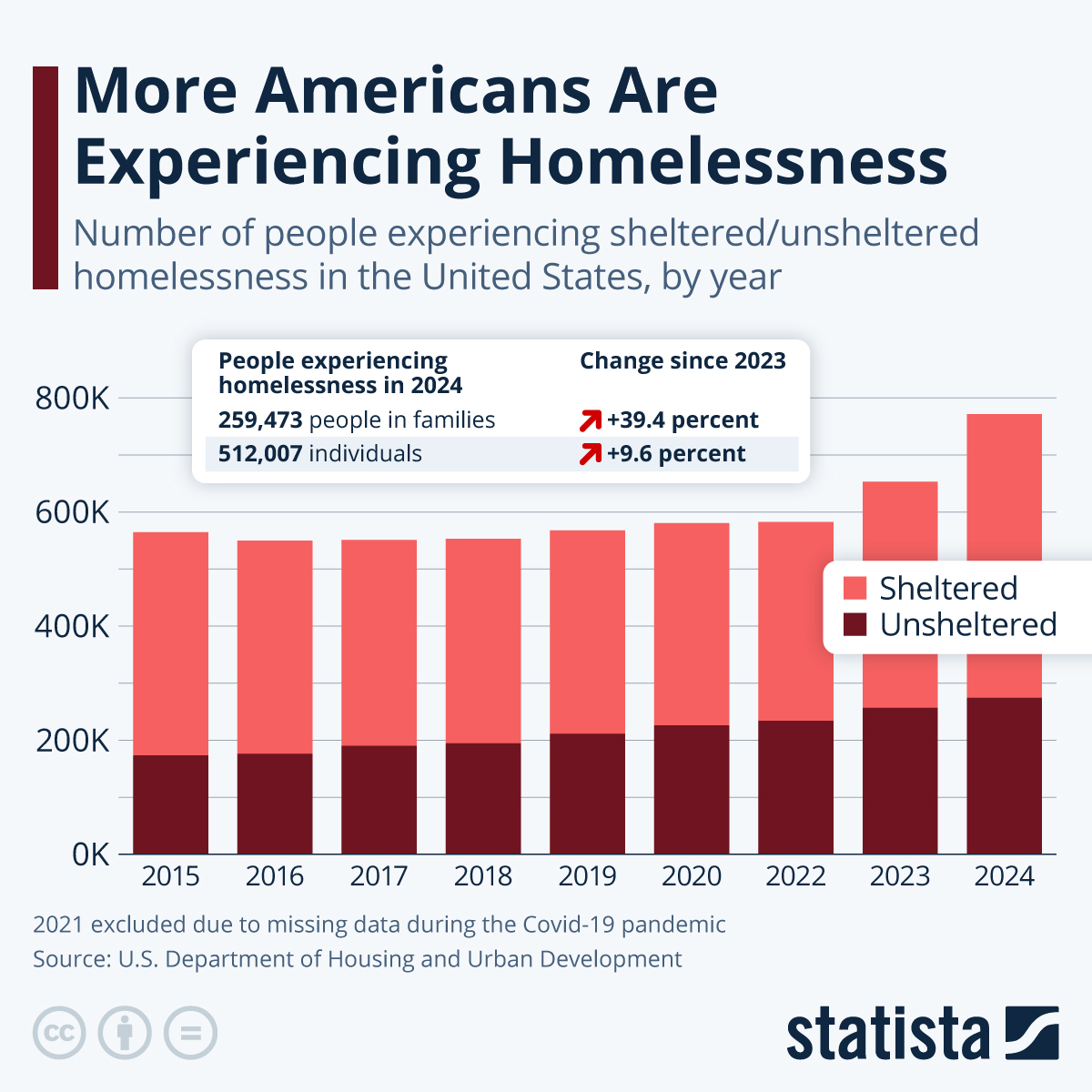 More Americans Experienced Homelessness During Biden’s Term