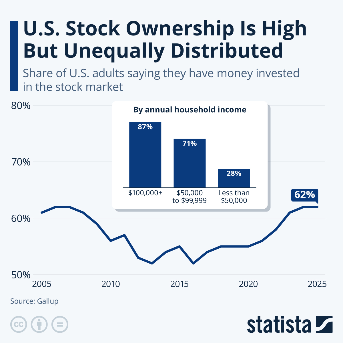 US Stock Ownership Is High But Unequally Distributed