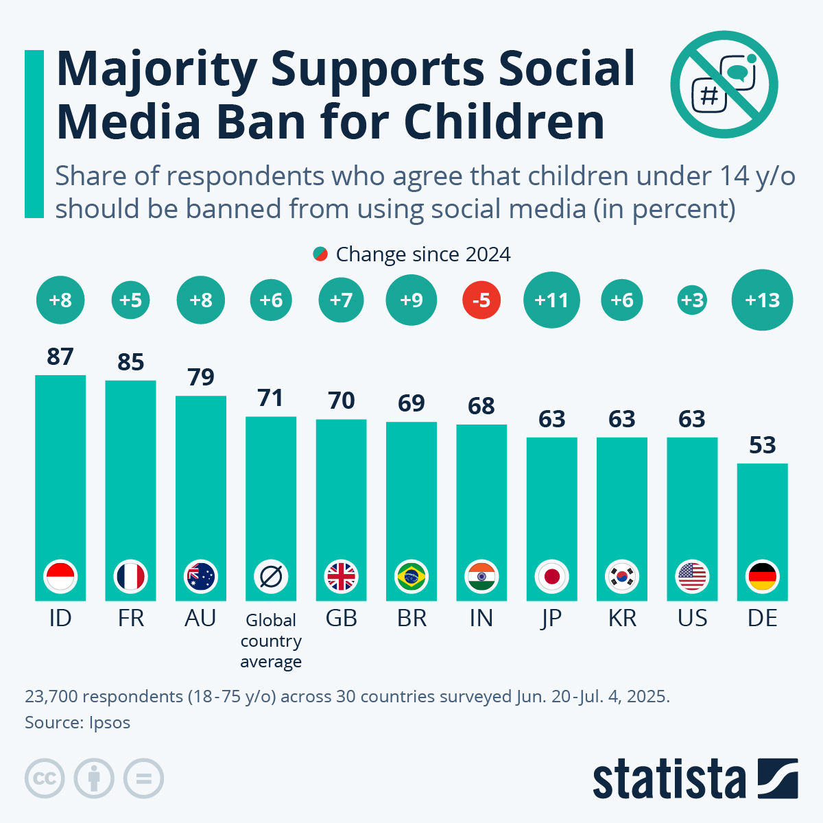 Majority Supports Social Media Ban For Children