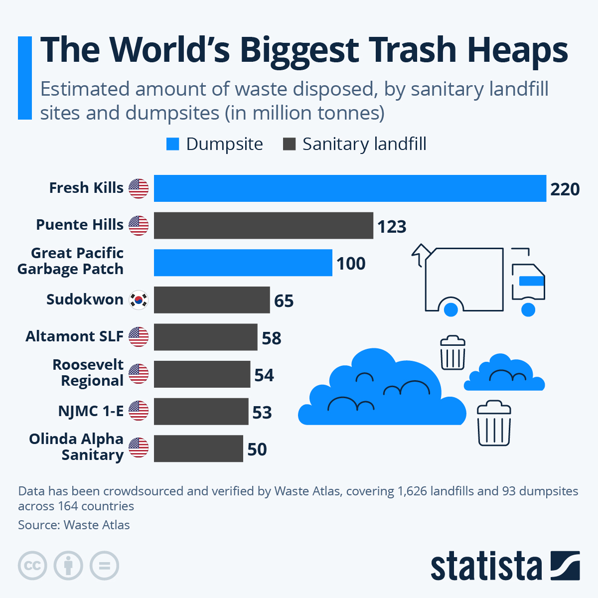 Most Of The World’s Largest Trash Heaps Are In The US