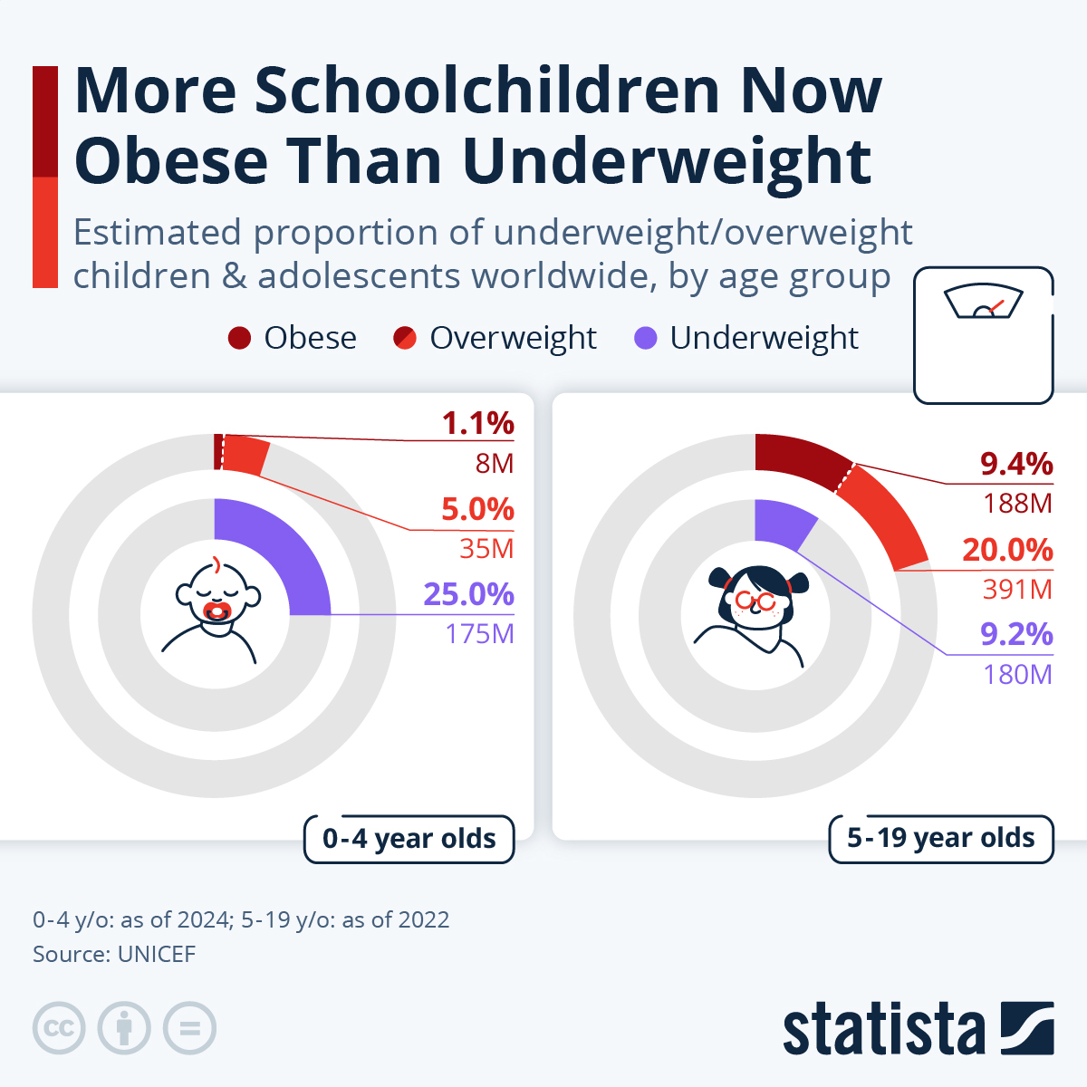 For The First Time, More Schoolchildren Worldwide Are Obese Than Underweight