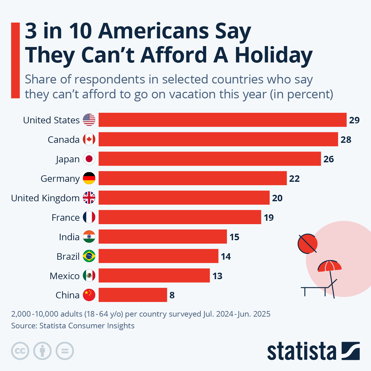 30% Of Americans Say They Can’t Afford A Holiday