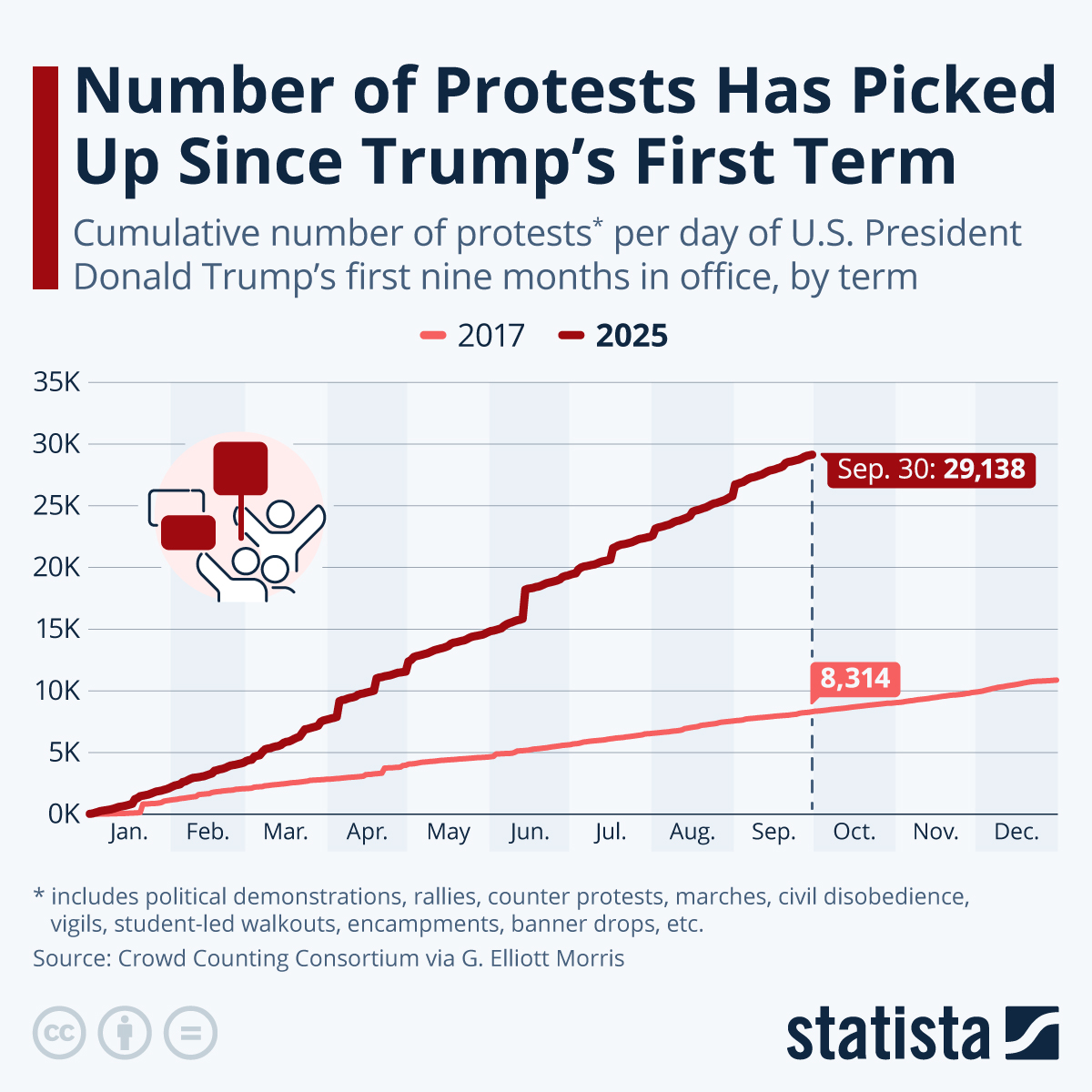 Political Protests Have Tripled Since Trump 1.0