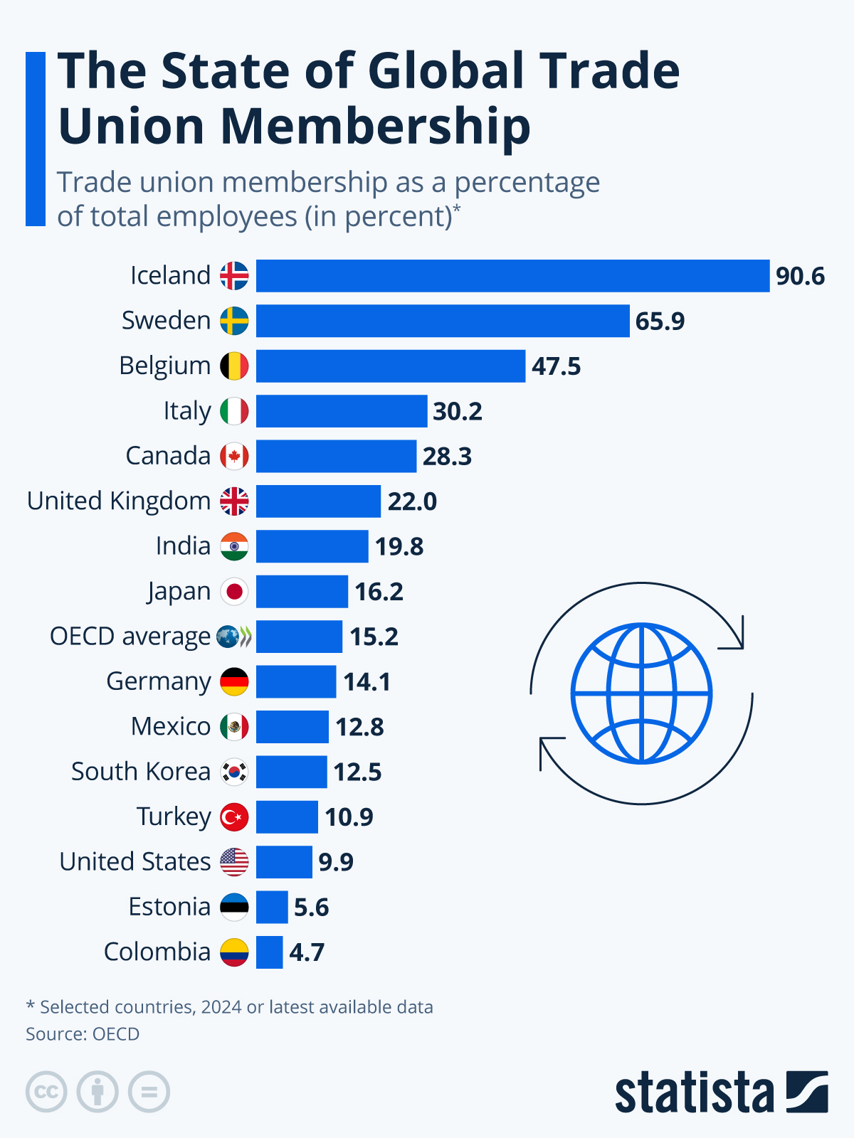 Over 90% Of Icelanders Are Trade Union Members; Less Than 10% In The US
